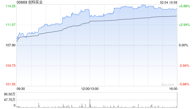 创科实业获The Capital Group Companies, Inc.增持约287.26万股