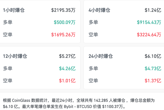 黄金直线上升重回5000美元 加密货币下挫超14万人爆仓