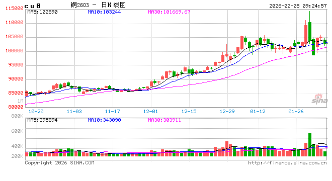 光大期货：2月5日有色金属日报