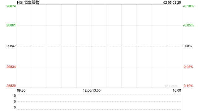 快讯：恒指低开0.82% 科指跌1.31% 科网股、黄金股普跌 芯片股低开