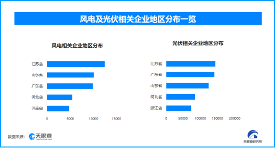 风电光伏装机首超18亿千瓦，相当于约82个三峡电站