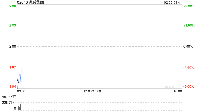 微盟集团完成发行合共1.72亿股认购股份