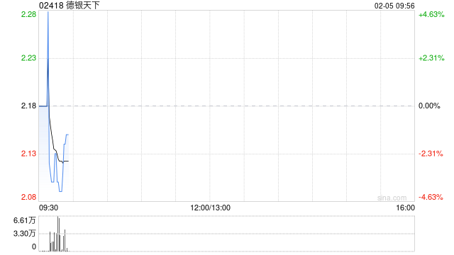 德银天下发盈警 预计2025年度净利润将为约4500万至5500万元同比减少约65%至71%