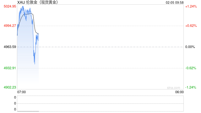 光大期货0205黄金点评：美伊谈判一波三折，金价走势反复