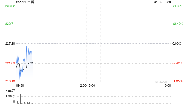 智谱：悉数行使超额配股权、稳定价格行动及稳定价格期结束