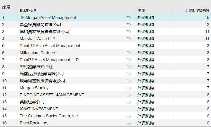 超500次！外资机构积极调研A股上市公司