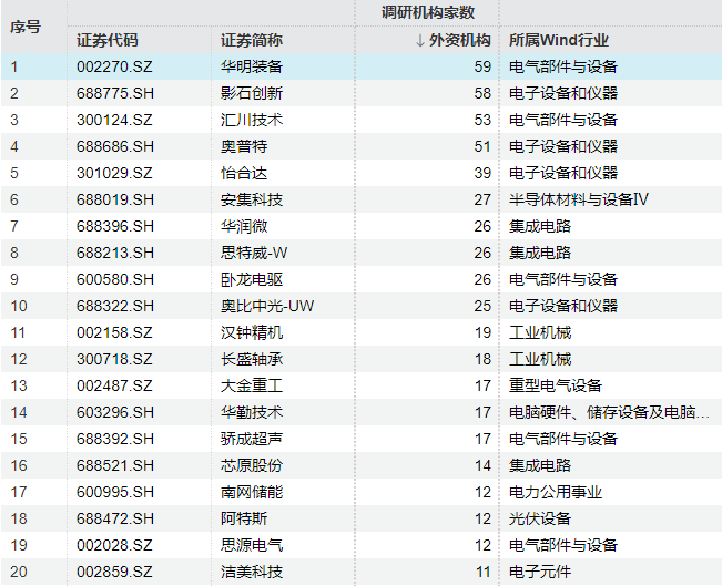 超500次！外资机构积极调研A股上市公司