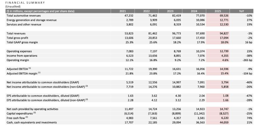特斯拉跌超3%，市值一夜蒸发4100亿元！马斯克身家逼近6万亿元