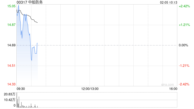 中船防务盘初涨近3% 控股子公司签订16艘支线集装箱船建造合同