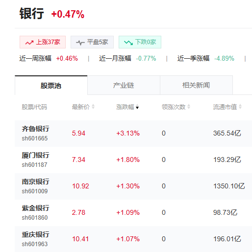 A股银行板块上涨 齐鲁银行涨超3%
