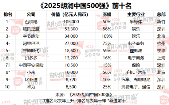2025胡润中国500强发布：阿里巴巴价值增长1.2万亿元位列第四