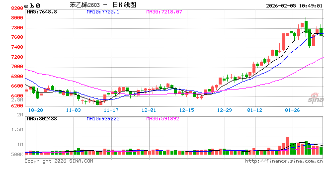 正信期货：苯乙烯节前紧平衡，节后供需或转向宽松