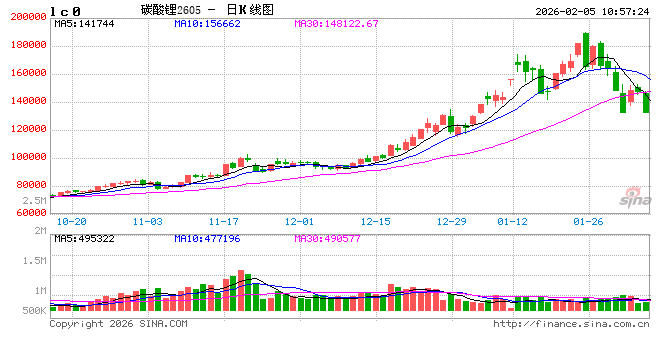快讯：碳酸锂主力合约触及跌停，跌幅10.99%