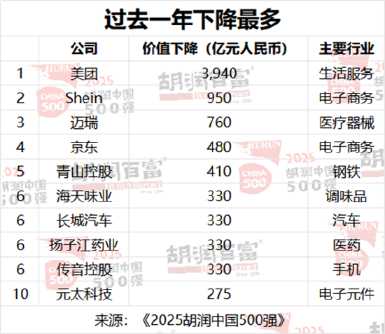 2025胡润中国500强发布：半导体行业增长最多
