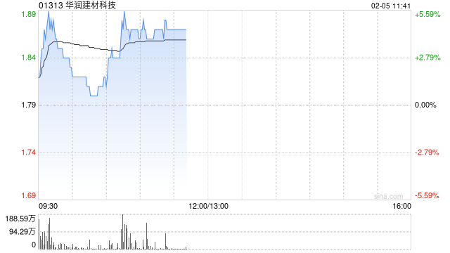 华润建材科技发盈喜后涨超4% 预期年度股东应占盈利同比上升至多约1.35倍