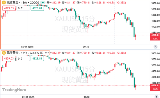 金银再度惊魂跳水！分析师警告：抄底时机未到，关键支撑岌岌可危