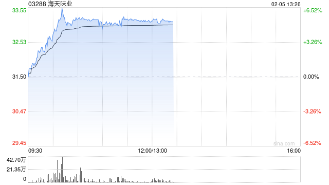 海天味业午后涨超5% 将于明日派发特别股息