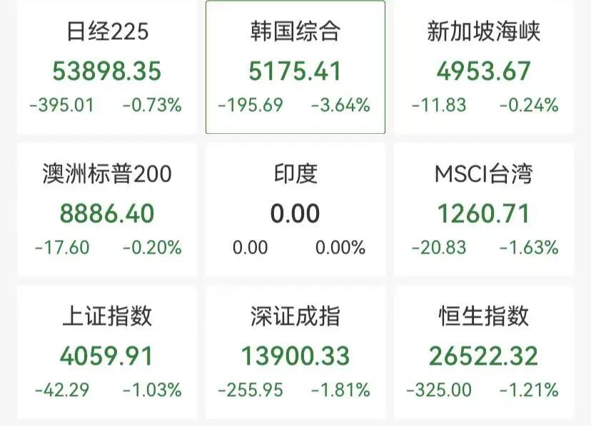 亚太股市全线飘绿，白银跳水市值蒸发约1个摩根大通，黄金盘中跌破4800美元
