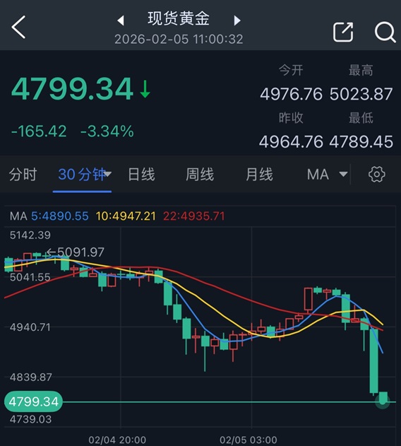 突发崩溃式行情！贵金属市场惊现恐怖跌势:银价崩跌16% 金价暴跌165美元