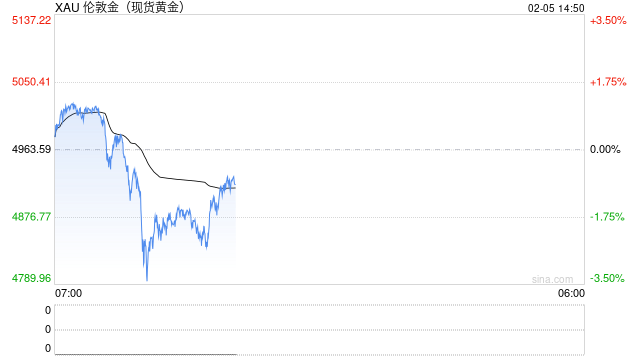 现货黄金跌破4800美元！日内跌超3%