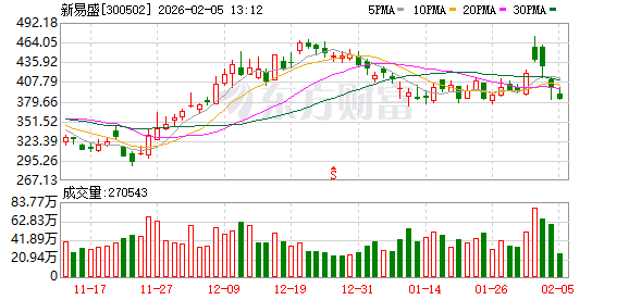 新易盛：公司1.6T光模块产品已实现批量交付并处于产能持续提升过程中