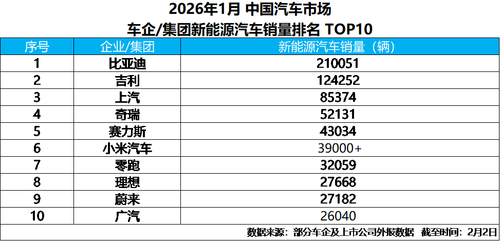 比亚迪1月销售新能源汽车21万+，蝉联新能源汽车销量冠军