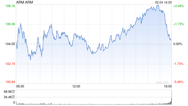 Arm Holdings预计第四季度营收增速放缓