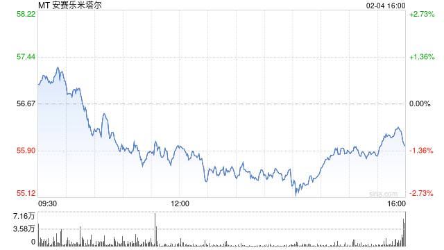 Arcelor Mittal寄希望于欧洲的保护措施带来业务提振