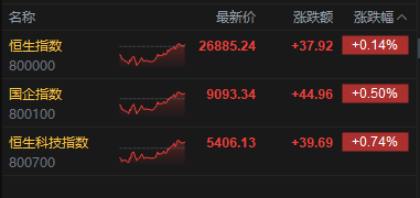 港股收评：恒指涨0.14% 科指涨0.74% 科网股午后回暖 新消费概念强势
