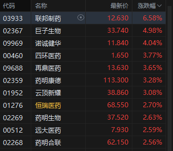 港股收评：恒指涨0.14% 科指涨0.74% 科网股午后回暖 新消费概念强势
