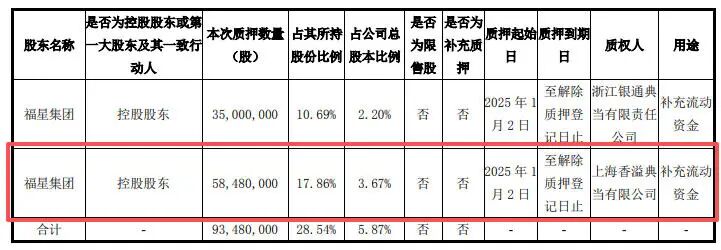福星股份控股股东被诉！香溢融通子公司对簿公堂追债3100万元