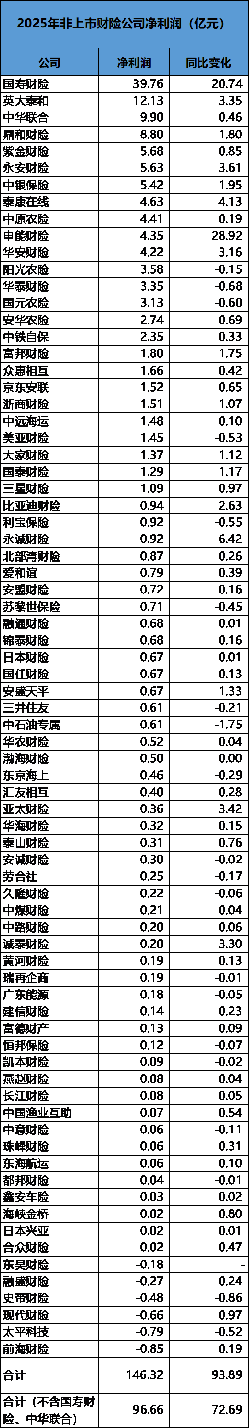 2025非上市财险公司大翻身：净利润暴涨180%，但中小险企仍不乐观