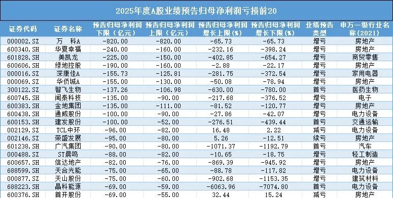 股价暴跌超88%！疫苗巨头沦为A股“十大亏损王”