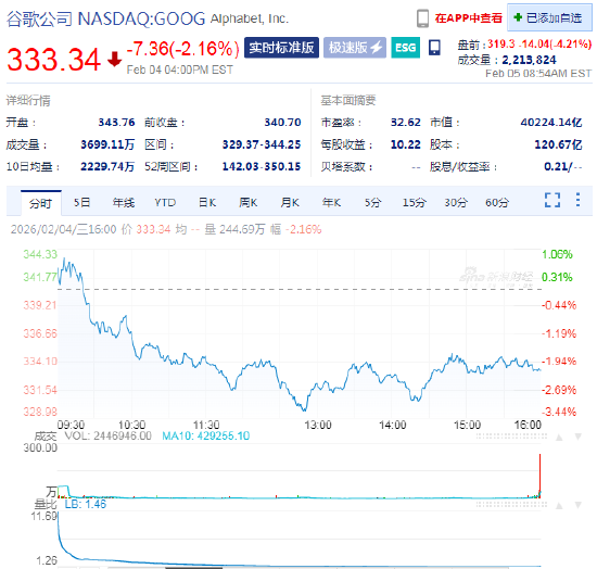 谷歌母公司Alphabet财报超预期 盘前却下跌4.2%