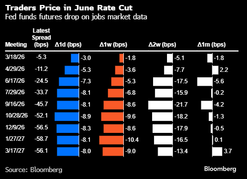 交易员料美联储将比预期更早降息 时间可能在6月份