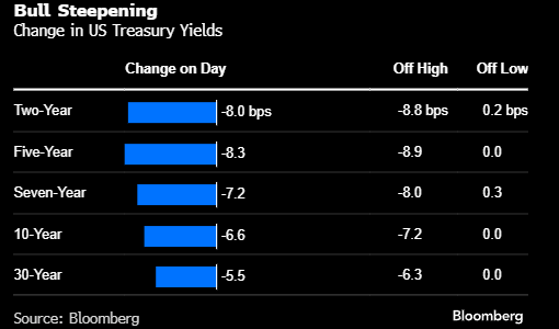 交易员料美联储将比预期更早降息 时间可能在6月份
