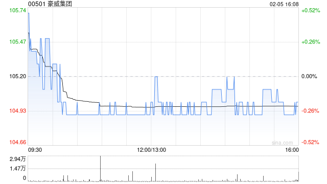 豪威集团获摩根大通增持27.71万股 每股作价约105.25港元