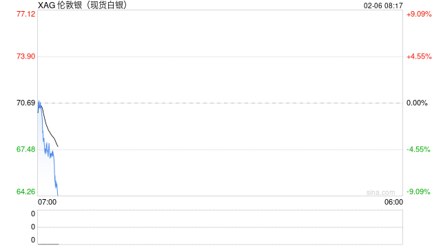 快讯：现货白银价格加速跳水 跌破65美元大关！