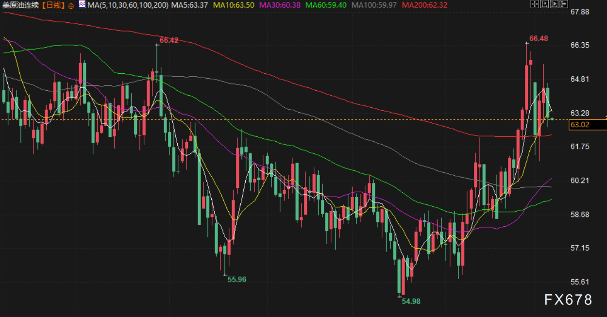 2月6日财经早餐：为满足保证金要求抛售黄金，金价逼近4750关口，油价下跌超2%