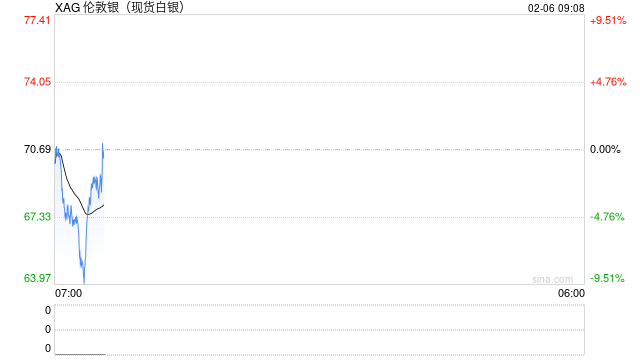 快讯：现货白银跌破70美元大关