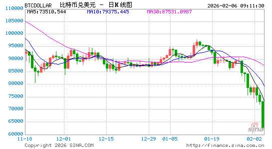 比特币遭血洗！暴跌12%至6.3万美元，超40万人爆仓！市场陷入“信心危机”