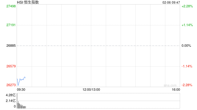 快讯：恒指低开1.97% 科指跌2.42% 科网股、黄金股普跌 卓正医疗上市首日涨超35%
