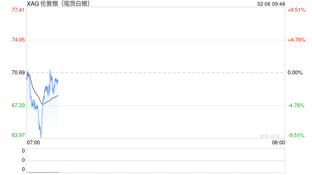 “断崖式”下跌！白银昨夜今晨重挫超20%，刚开盘又大跌！比特币跌超11%！油价节前仍有大波动？
