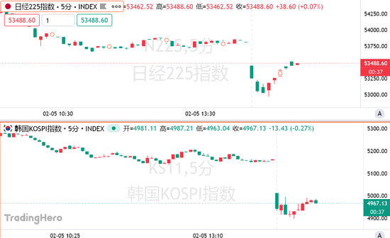 巨震！全球坠入“波动炼狱”：金银大跌后急速拉升，韩国股市盘中熔断
