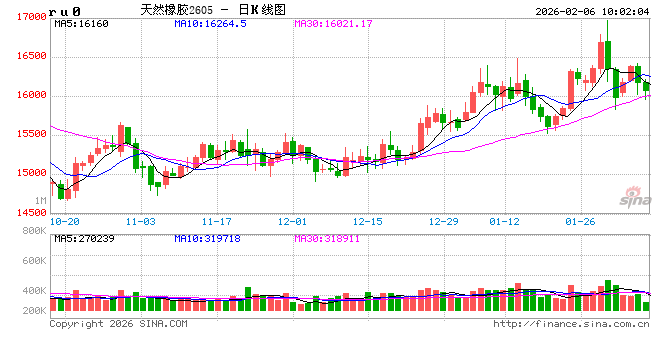 中信建投期货：2月6日能化早报
