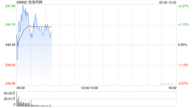 港股中医药概念逆市活跃，位元堂涨超5%