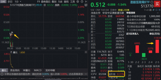 南向资金净买入额创5个月新高，疯狂抄底腾讯、阿里，港股互联网ETF（513770）低位震荡，单日吸金超亿元