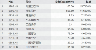 南向资金净买入额创5个月新高，疯狂抄底腾讯、阿里，港股互联网ETF（513770）低位震荡，单日吸金超亿元