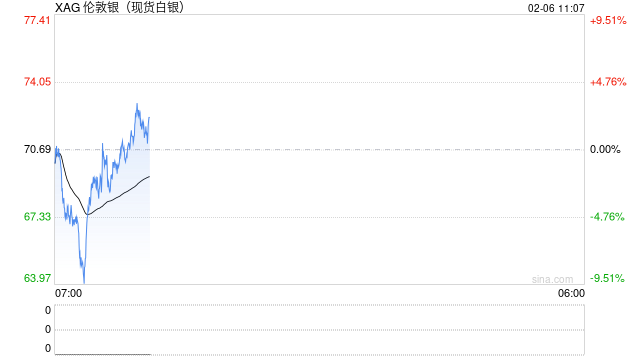 快讯：现货白银日内涨幅扩大至1%