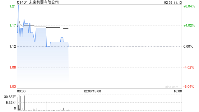 未来机器有限公司盘中涨逾7% 预期年度综合纯利同比增加约156%